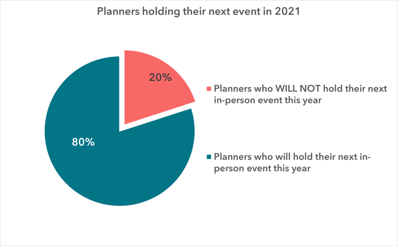 Planners holding their next event in 2021