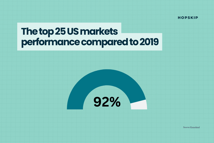 The top 25 US markets performance compared to 2019 (1)