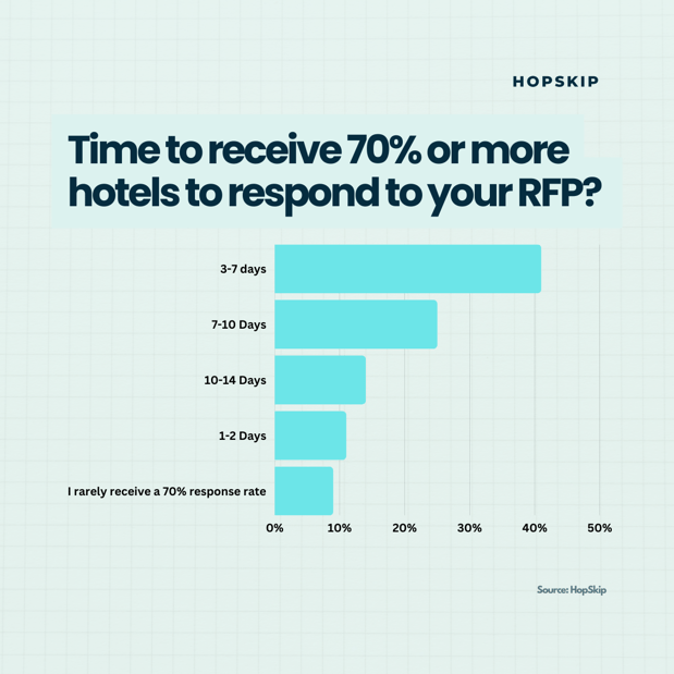 Time to receive 70% response rate