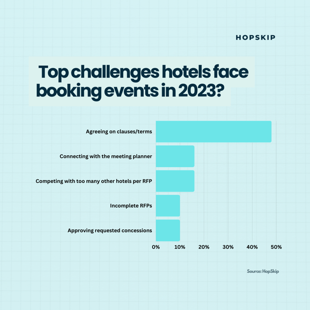 Top challenges hotels face booking events in 2023