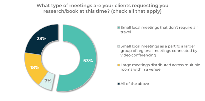 hat type of meetings are your clients requesting