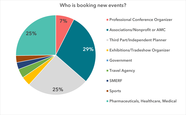 who is booking new events